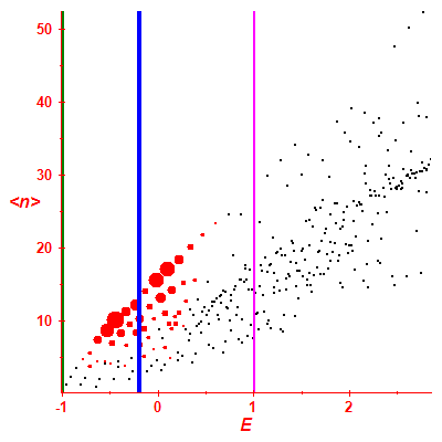 Peres lattice <N>